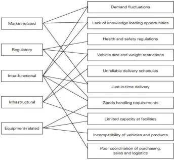 Figure 2.4 Five Influential Categories of Vehicle Utilization 