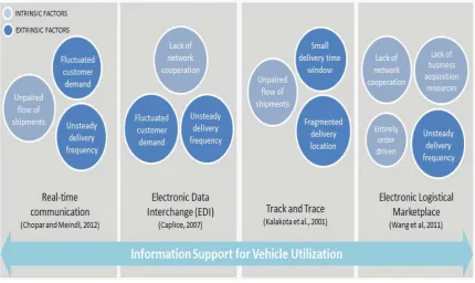 Figure 2.5 Information Support for Vehicle Utilization 