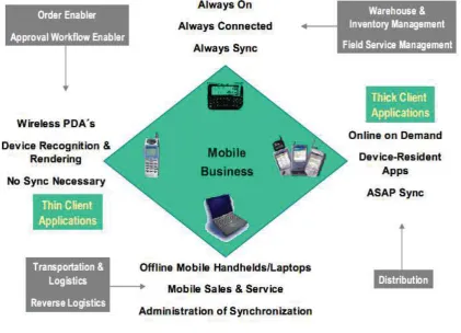 Figure 2.6 Mobile Device Capabilities 