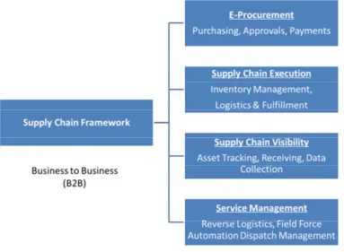 Figure 2.7 Supply Chain Frame Work in B2B Market 