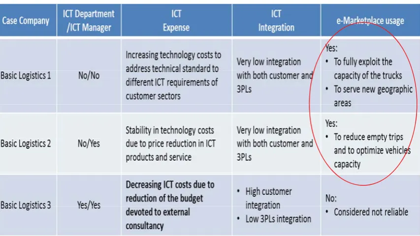 Table 2.3 Technological Profile of the Basic Logistics 