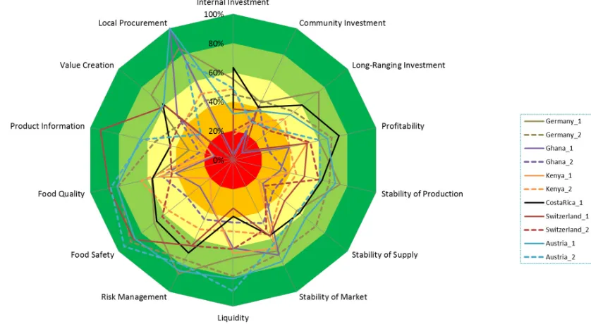Figure 5.Figure  5.  Performance  of  the  selected  farms  with  respect  to  the  sustainability  themes  in  the environmentalPerformance of the selected farms with respect to the sustainability themes in theenvironmental dimension.Figure  5.  Performance dimension.  of   the  selected  farms  with  respect  to  the  sustainability  themes  in  the environmental dimension. 