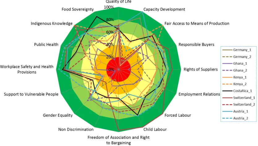 Figure 7.Figure 7. Performance of the selected farms with respect to the sustainability themes in the social dimension.Performance of the selected farms with respect to the sustainability themes in thesocial dimension. 