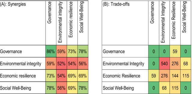 Figure 8. yellow medium and red color weak synergies; (Figure8. (A) Overview of synergies between sustainability dimensions. Green color indicates strong, yellow  medium (A) Overview of synergies between sustainability dimensions