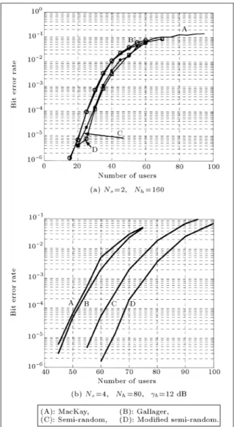 Figure 7. Performance of dierent construction methods of regular LDPC codes for MC-FH-CDMA system.