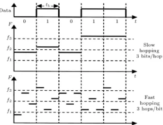 Figure 1. Slow and fast frequency hopping schemes.