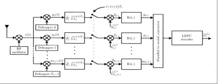 Figure 3. Receiver block diagram (coded scheme) of user 1.