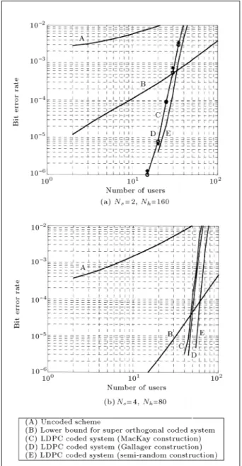 Figure 5. Bit error rate versus the number of users in LDPC coded MC-FH-CDMA system (MacKay construction).