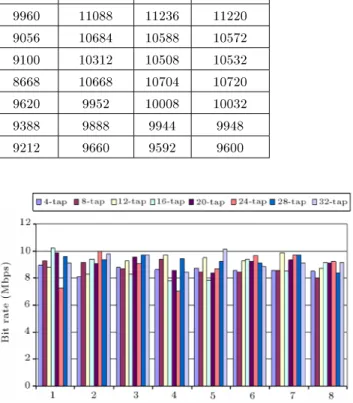 Table 9 compares the maximum achievable bit rate of 6 dierent DMT equalizers with 24 taps, each in the presence of additive white Gaussian noise with a level of -140d Bm/Hz and NEXT over 8 standard CSA loops
