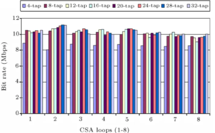 Figure 6. Achievable bit rate over 8 standard CSA loops for MBR equalization.