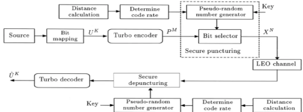 Figure 1 displays the adaptive secure channel coding scheme. Each symbol of the source is rst mapped to a binary sequence