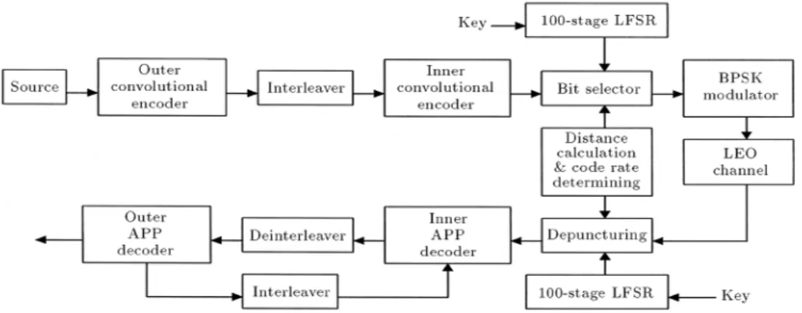 Figure 2. A simulated secure serially concatenated coding scheme for LEO satellite data transmission system.