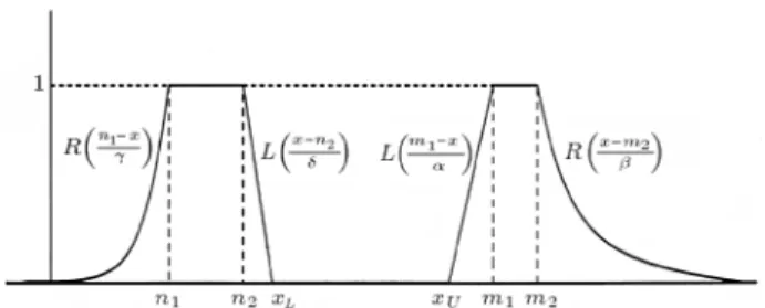 Figure 1. Fuzzy interval.