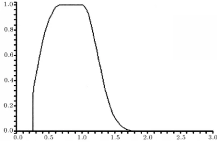 Figure 3. The membership function of fuzzy process specication limits in Example 1.