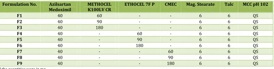 Table No. 1: Formulation composition for tablets