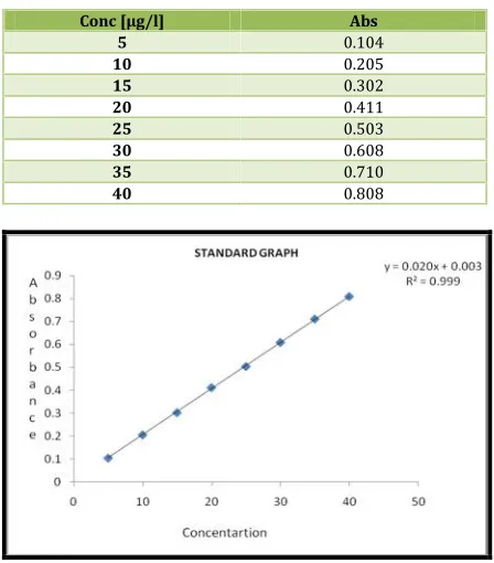 Table No. 3: Observations for graph of Azilsartan Medoximil in0.1N HCl (298nm)