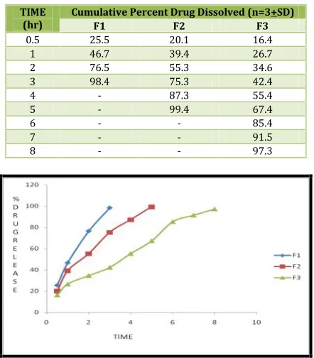 Table No. 7: Dissolution Data of Azilsartan Medoximil TabletsPrepared With CMEC In Different Concentrations