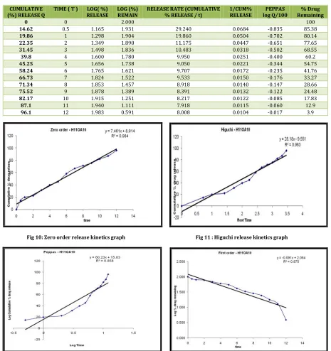 Fig 10: Zero order release kinetics graph
