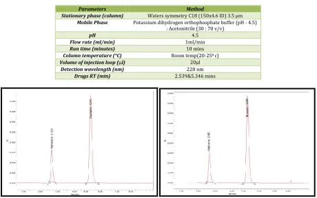 Table No. 1: Optimized Chromatographic Conditions
