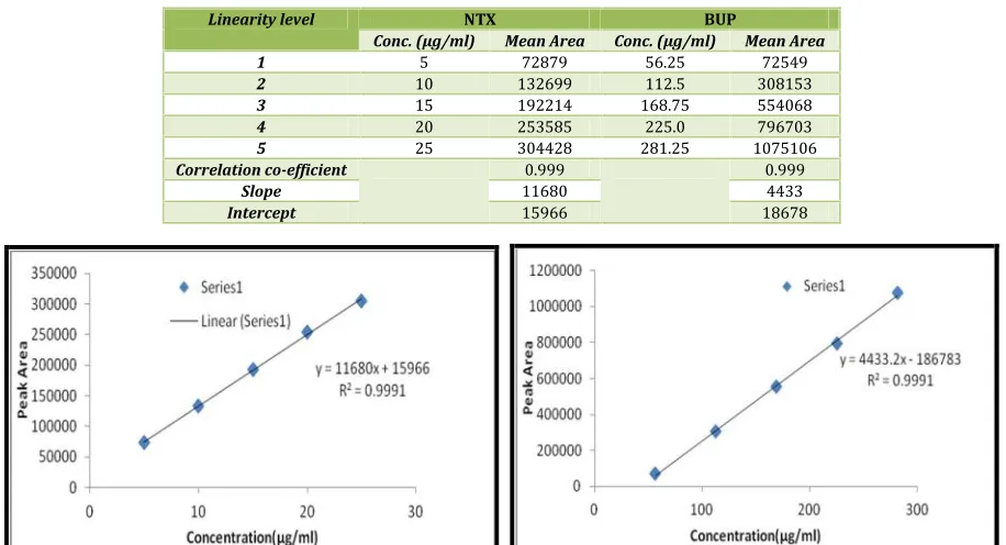 Table No. 2: Linearity study of NTX and BUP