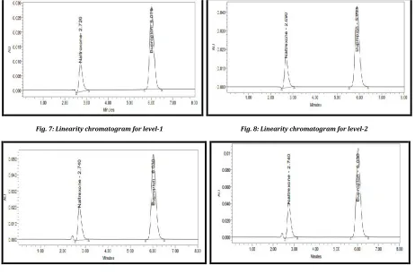 Fig. 7: Linearity chromatogram for level-1