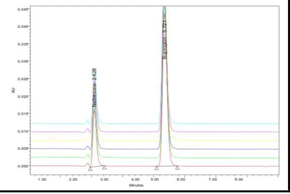 Figure 12: Overlay precision Chromatogram for NTX and BUP