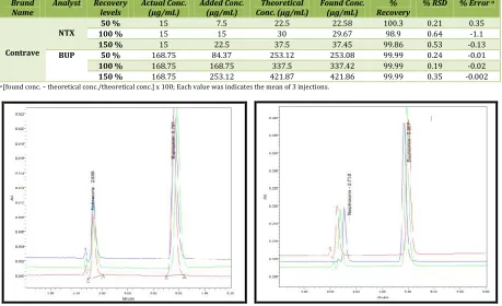 Fig. 25: Accuracy chromatogram for NTX and BUP level-1 (50%)Fig. 26: Accuracy chromatogram for NTX and BUP level-2 (100%)