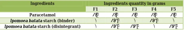 Table No. 1: Composition of Paracetamol Tablets