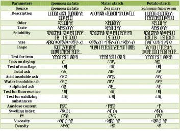 Table No. 3: Comparative results of Ipomoea Batata and Maize Starches