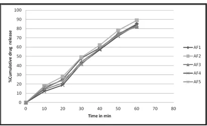 Fig. 3: Comparative in vitro release of Paracetamol from different formulations