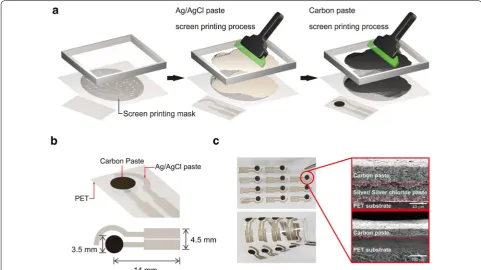 Fig. 1 a Schematic illustration of fabrication of pH sensors based on a screen printing process