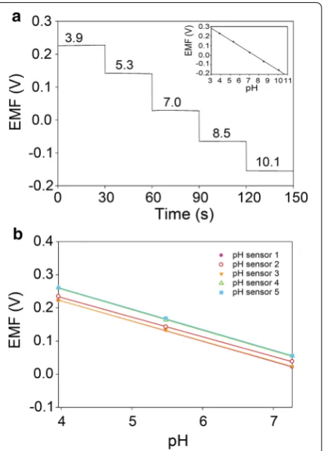 Fig. 3 a EMF responses of pH sensor measured in buffered solutions of pH 3.9‒10.1. Inset is a plot of EMF signals versus pH
