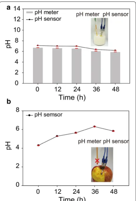 Fig. 7 a Milk and b apple spoilage measurements using pH sensor and pH meter (OrionTM Star A211)