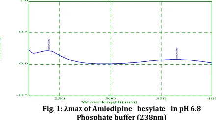 Fig. 1: λmax of Amlodipine   besylate   in pH 6.8 