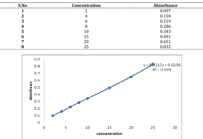 Table No. 1: Standard graph of Amlodipine   besylate   in pH 6.8 Buffer 
