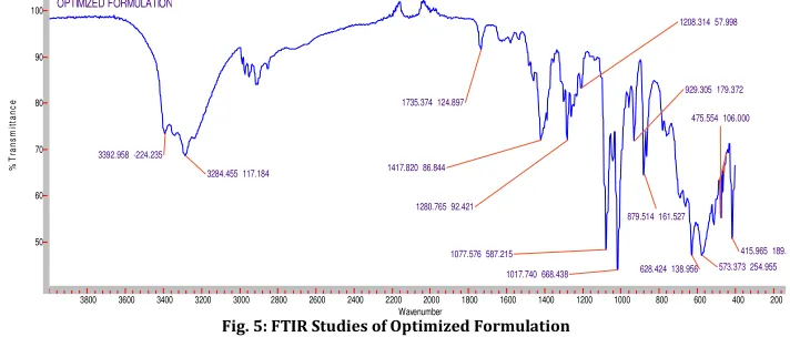 Fig. 5: FTIR Studies of Optimized Formulation 