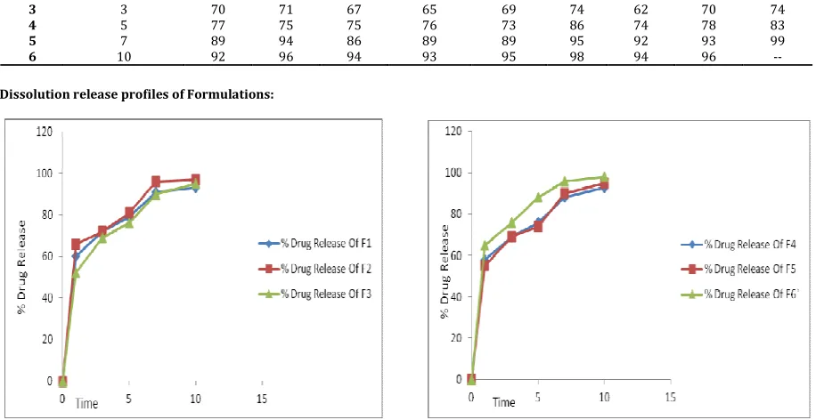 Table No. 5: % Cumulative Drug Release of the Formulations (f1-f9) 
