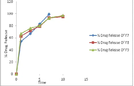 Fig. 8: Dissolution profiles of Formulations F7-F9 (Using Sodium Starch Glycollate) 