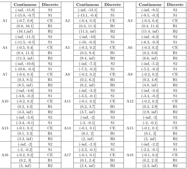 Table 1. Rules used for discretization of the data.