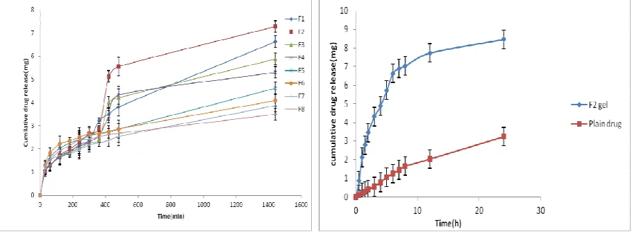 Fig. 4: In vitro  drug release of Itraconazole nanoemulsion gel  and plain drug formulation in PBS of pH 7.4