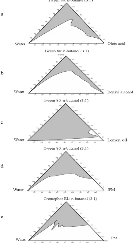 Table No. 3: Saturation Solubility of Mepivacaine in Various Oils 