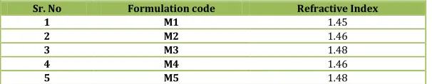 Table No. 9:  Refractive Index 