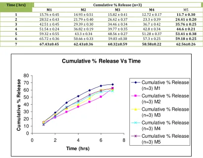 Table No. 11:  Cumulative percentage release rate. 