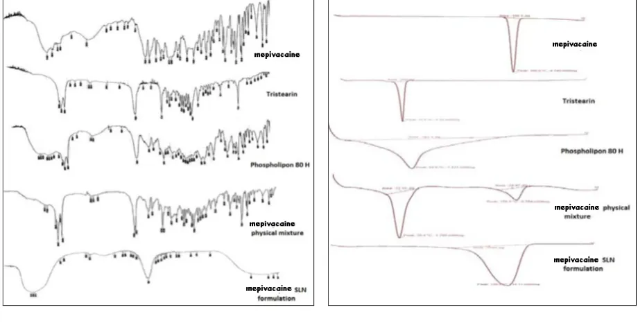 Fig. 5: Overlaid DSC thermograms 