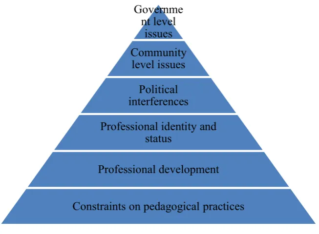 Figure 2.1: Theme hierarchy developed after analysing qualitative data, also used to structure 