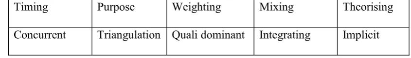 Table 5.1: Mixed methods design used in this research.