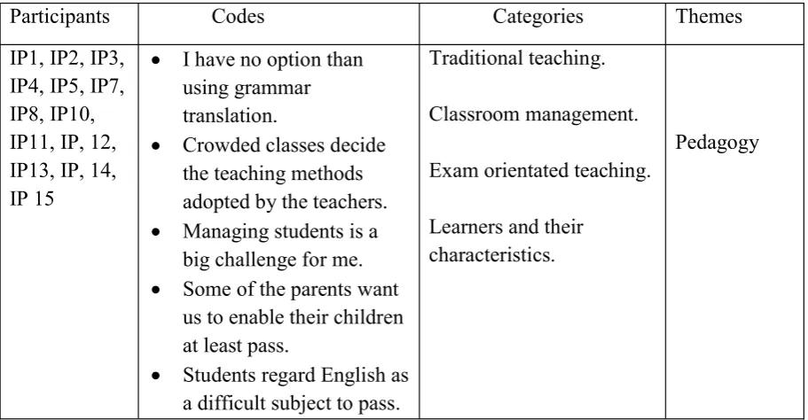 Table 5.2: used to generate themes. 