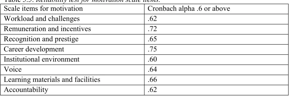 Table 5.5: Reliability test for motivation scale items.  