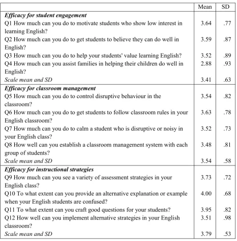 Table 6.2: Overall self-efficacy belief of Nepalese EFL teachers.  