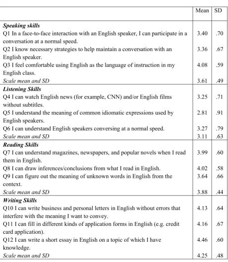 Table 6.3: Overall self-reported English language proficiency of Nepalese EFL teachers.
